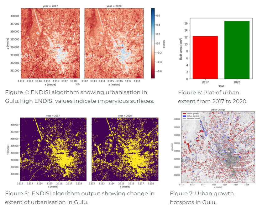 Four figures representing the surfaces, urbanisation increase in Gulu